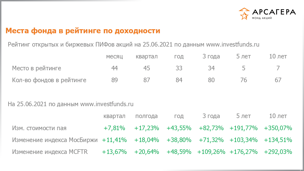 Место фонда «Арсагера – фонд акций» в рейтинге открытых пифов акций, изменение стоимости пая за разные периоды на 25.06.2021