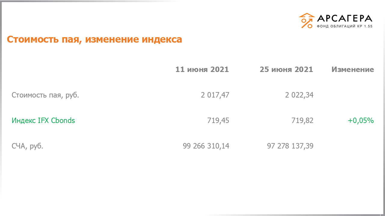 Изменение стоимости пая фонда «Арсагера – фонд облигаций КР 1.55» и индекса IFX Cbonds с 11.06.2021 по 25.06.2021