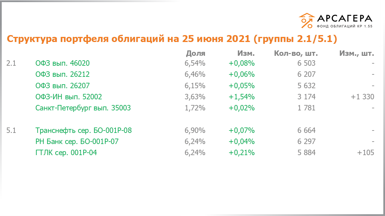 Изменение состава и структуры групп 2.1-5.1 портфеля «Арсагера – фонд облигаций КР 1.55» с 11.06.2021 по 25.06.2021