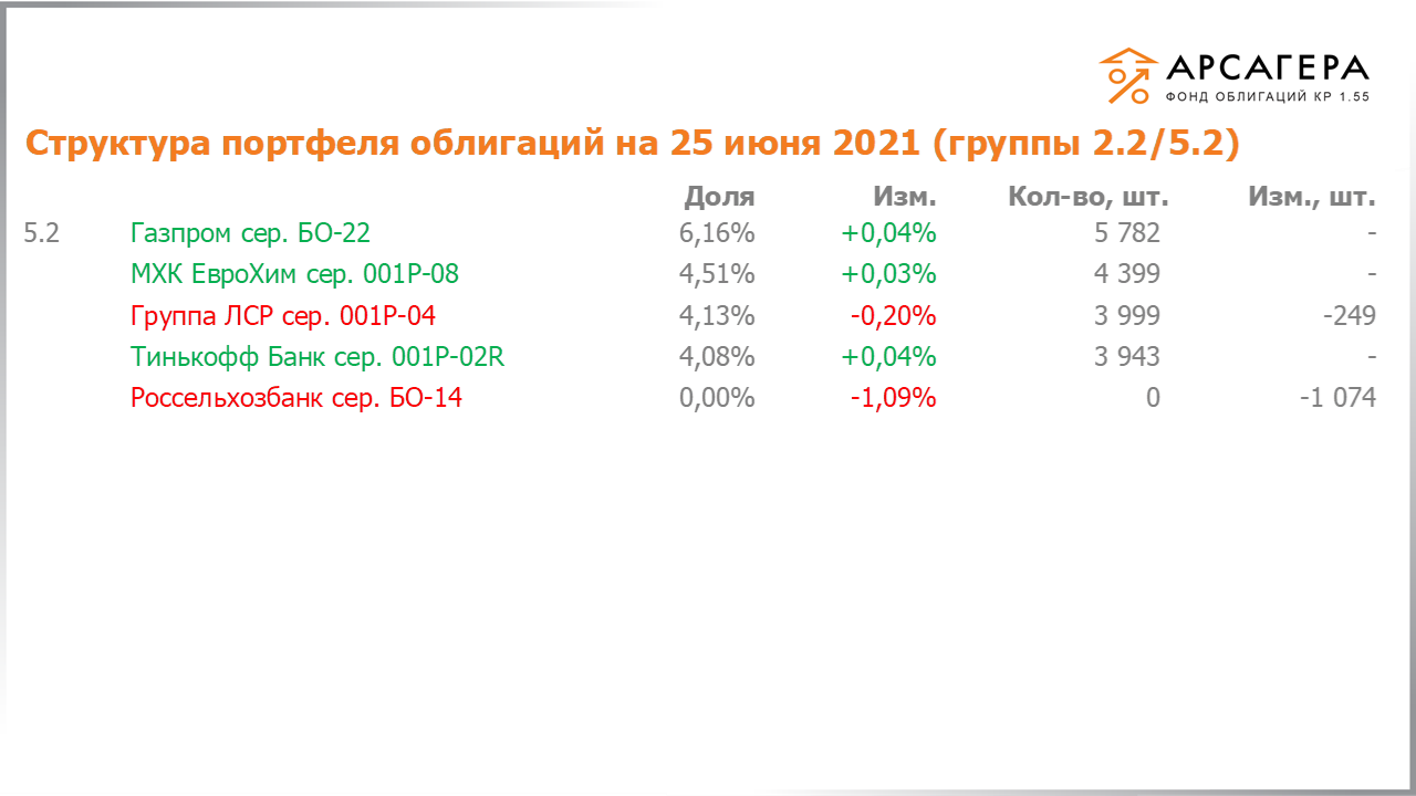 Изменение состава и структуры групп 2.2-5.2 портфеля «Арсагера – фонд облигаций КР 1.55» за период с 11.06.2021 по 25.06.2021