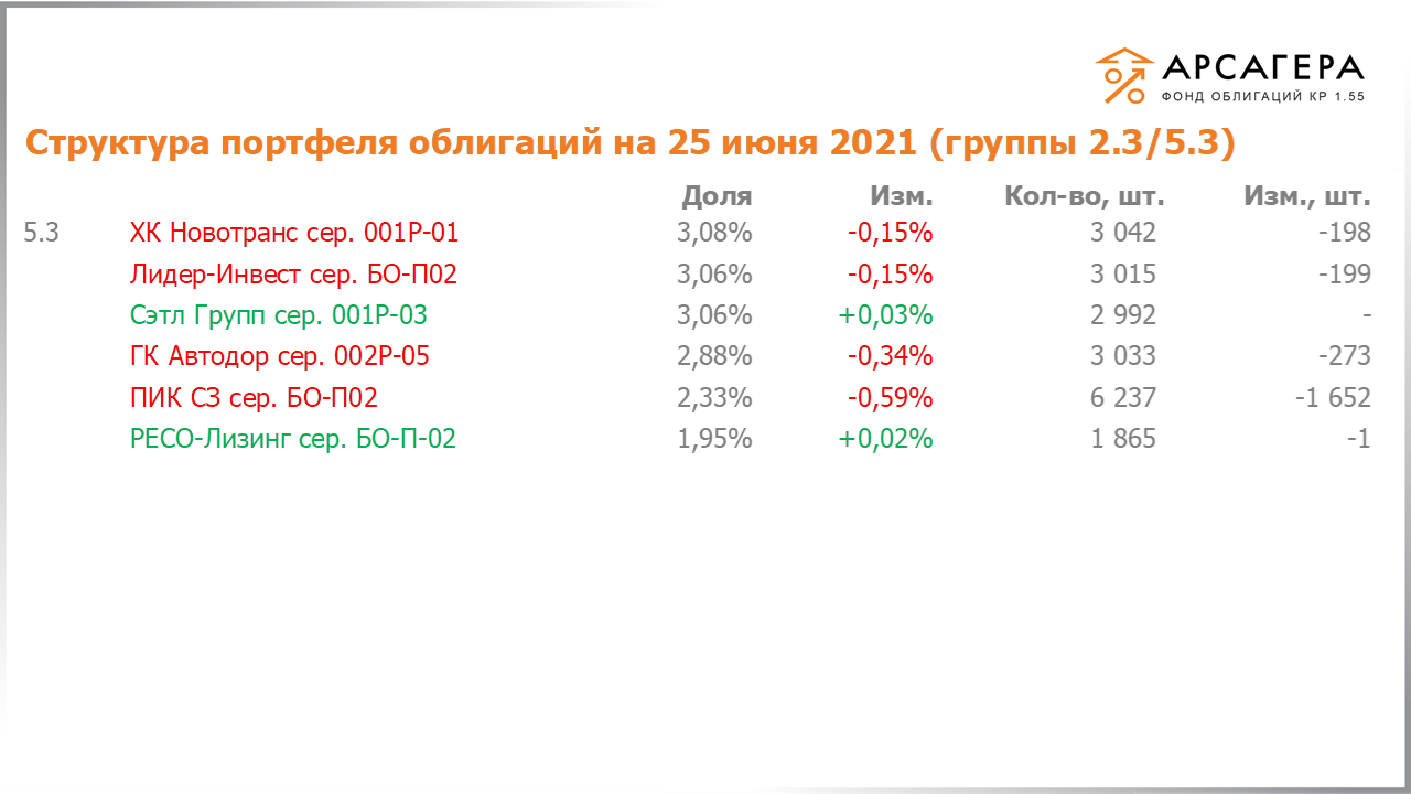 Изменение состава и структуры групп 2.3-5.3 портфеля «Арсагера – фонд облигаций КР 1.55» за период с 11.06.2021 по 25.06.2021