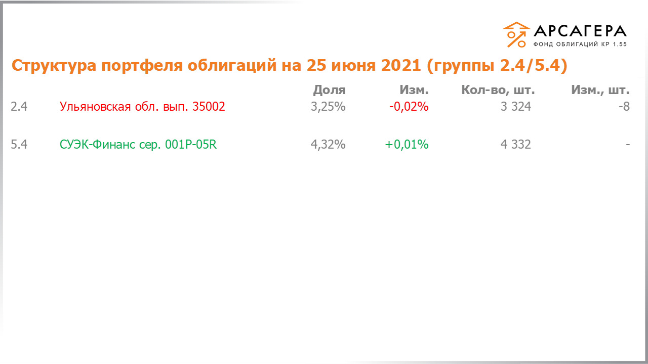 Изменение состава и структуры групп 2.4-5.4 портфеля «Арсагера – фонд облигаций КР 1.55» за период с 11.06.2021 по 25.06.2021