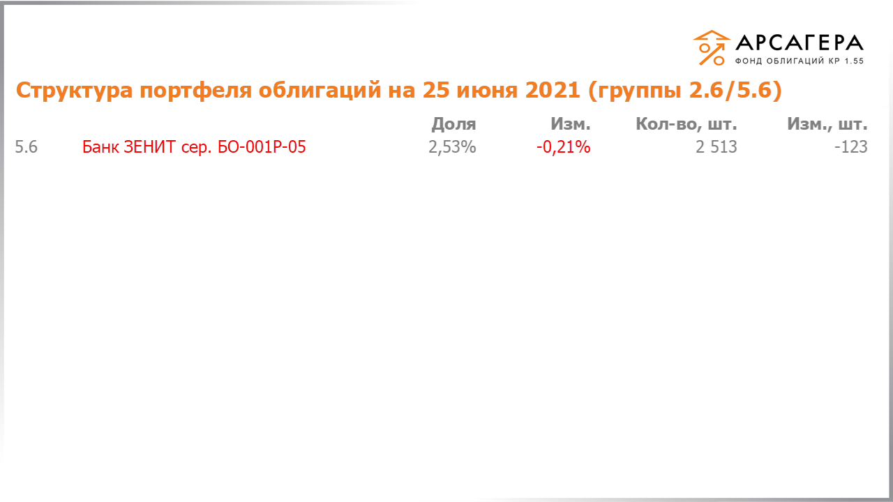 Изменение состава и структуры групп 2.6-5.6 портфеля «Арсагера – фонд облигаций КР 1.55» за период с 11.06.2021 по 25.06.2021