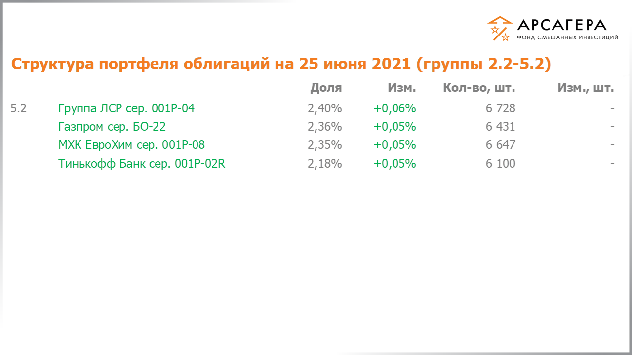 Изменение состава и структуры групп 2.2-5.2 портфеля фонда «Арсагера – фонд смешанных инвестиций» с 11.06.2021 по 25.06.2021