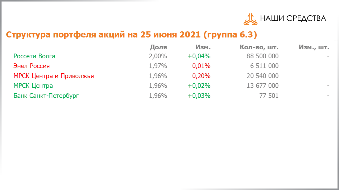 Изменение состава и структуры группы 6.3 портфеля УК «Арсагера» с 11.06.2021 по 25.06.2021