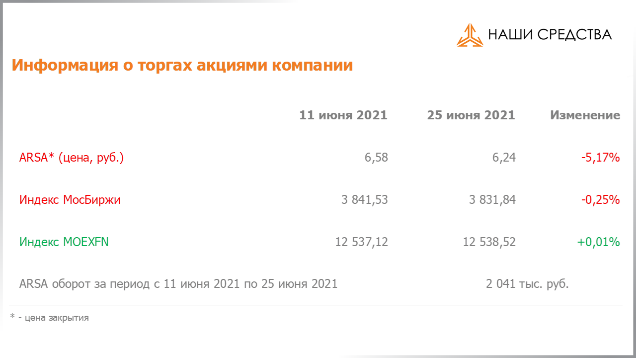 Обязательства по облигациям в долговой части портфеля собственных средств УК «Арсагера» на 25.06.2021