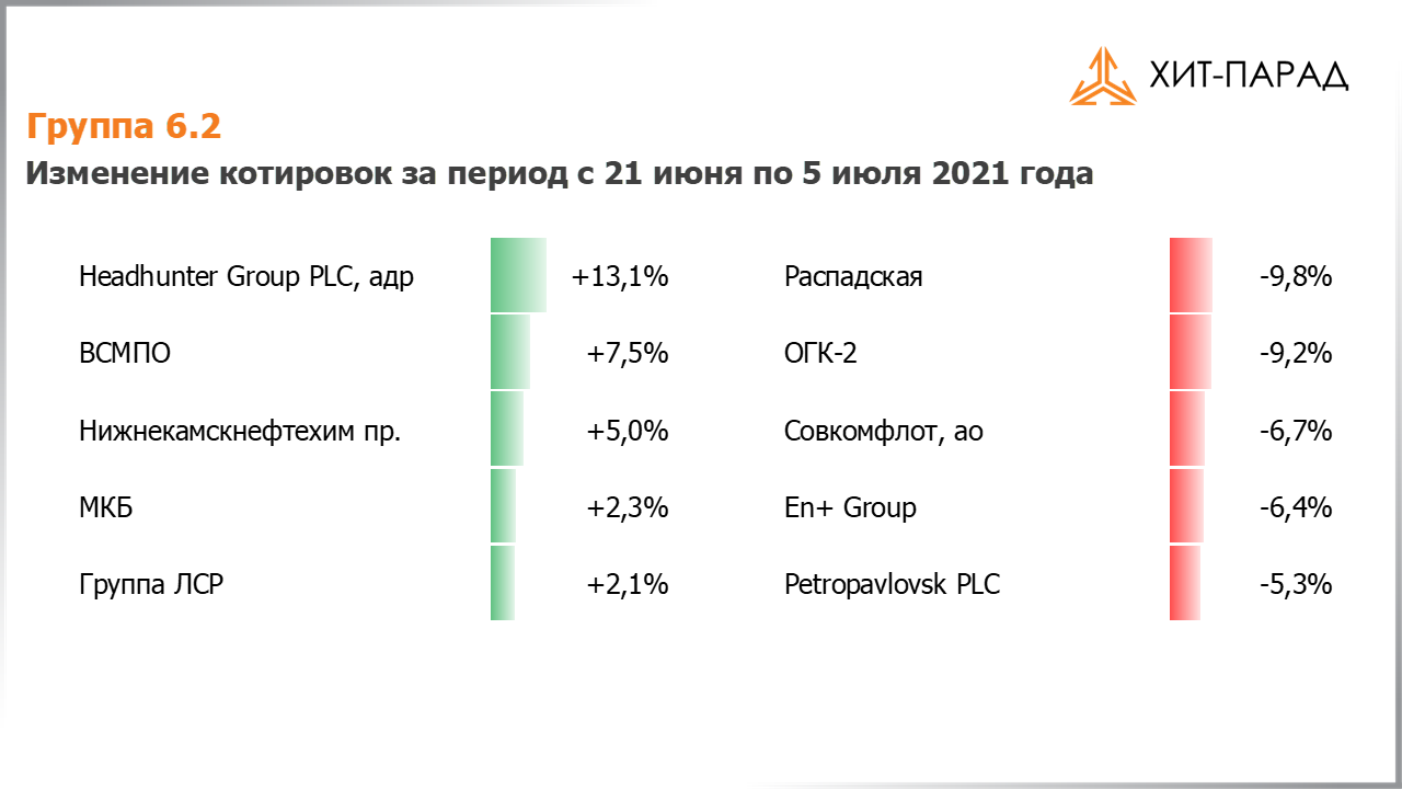 Таблица с изменениями котировок акций группы 6.2 за период с 21.06.2021 по 05.07.2021
