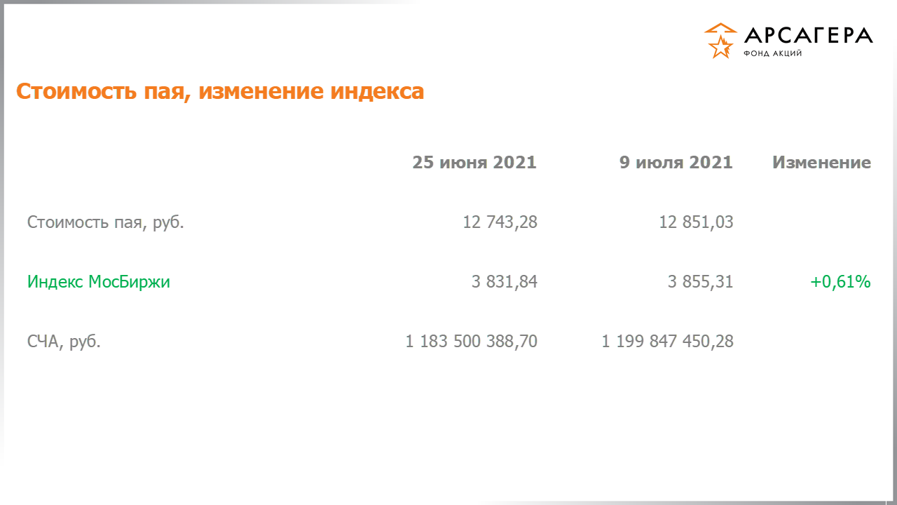 Изменение стоимости пая фонда «Арсагера – фонд акций» и индекса МосБиржи с 25.06.2021 по 09.07.2021