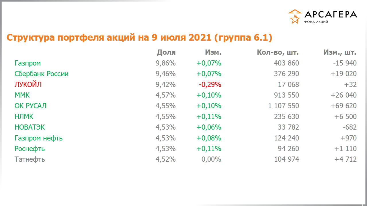 Изменение состава и структуры группы 6.1 портфеля фонда «Арсагера – фонд акций» за период с 25.06.2021 по 09.07.2021