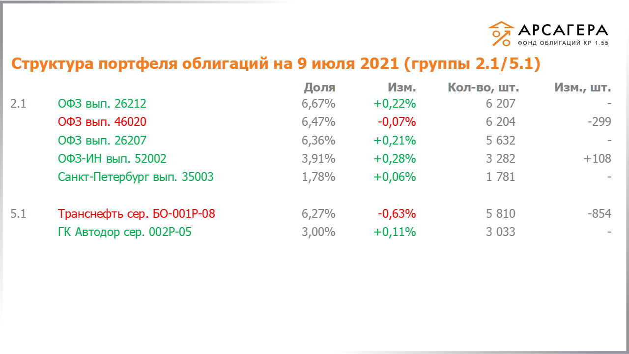 Изменение состава и структуры групп 2.1-5.1 портфеля «Арсагера – фонд облигаций КР 1.55» с 25.06.2021 по 09.07.2021