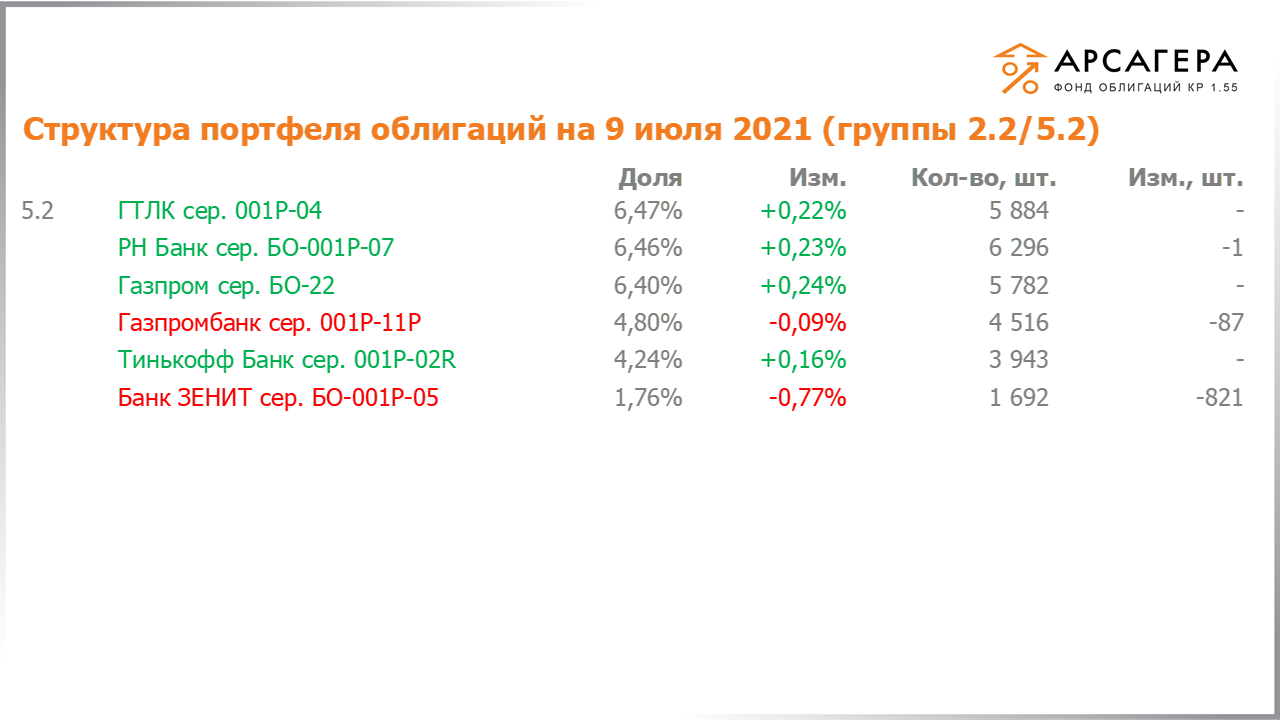 Изменение состава и структуры групп 2.2-5.2 портфеля «Арсагера – фонд облигаций КР 1.55» за период с 25.06.2021 по 09.07.2021