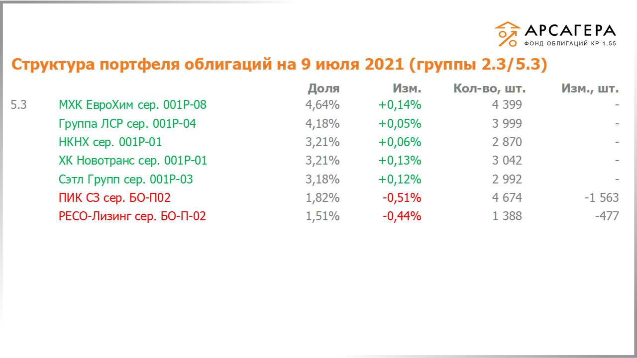 Изменение состава и структуры групп 2.3-5.3 портфеля «Арсагера – фонд облигаций КР 1.55» за период с 25.06.2021 по 09.07.2021