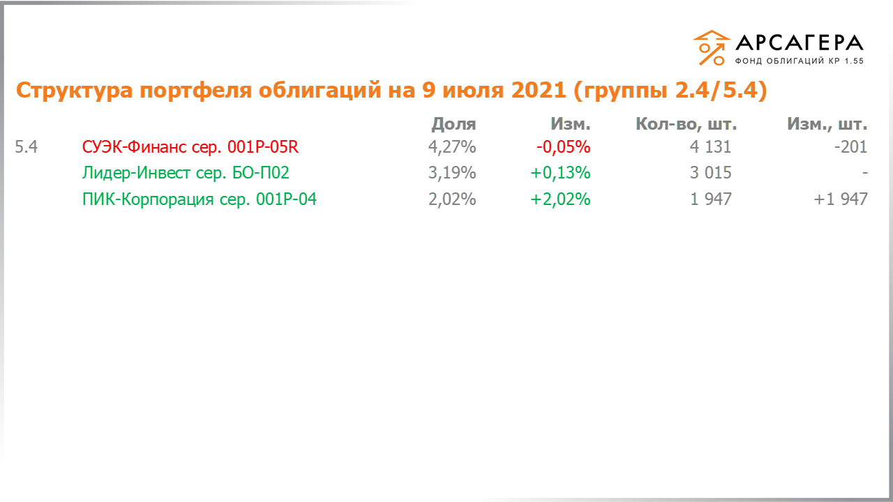 Изменение состава и структуры групп 2.4-5.4 портфеля «Арсагера – фонд облигаций КР 1.55» за период с 25.06.2021 по 09.07.2021