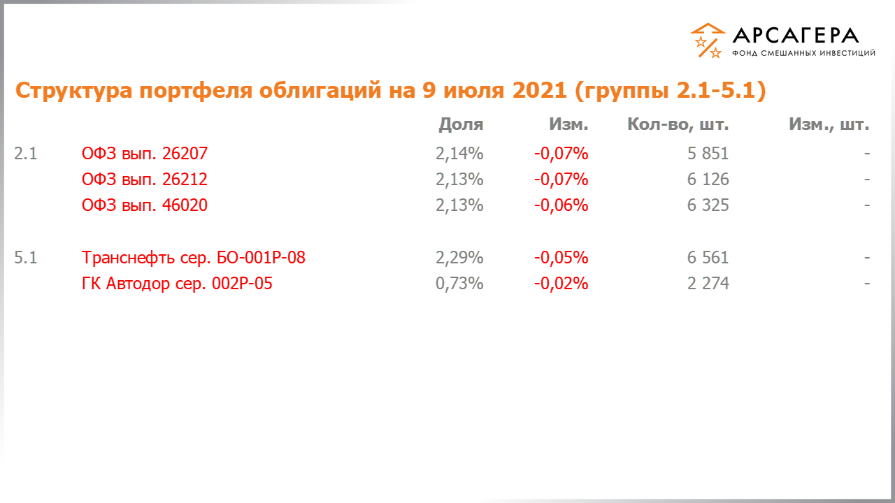 Изменение состава и структуры групп 2.1-5.1 портфеля фонда «Арсагера – фонд смешанных инвестиций» с 25.06.2021 по 09.07.2021
