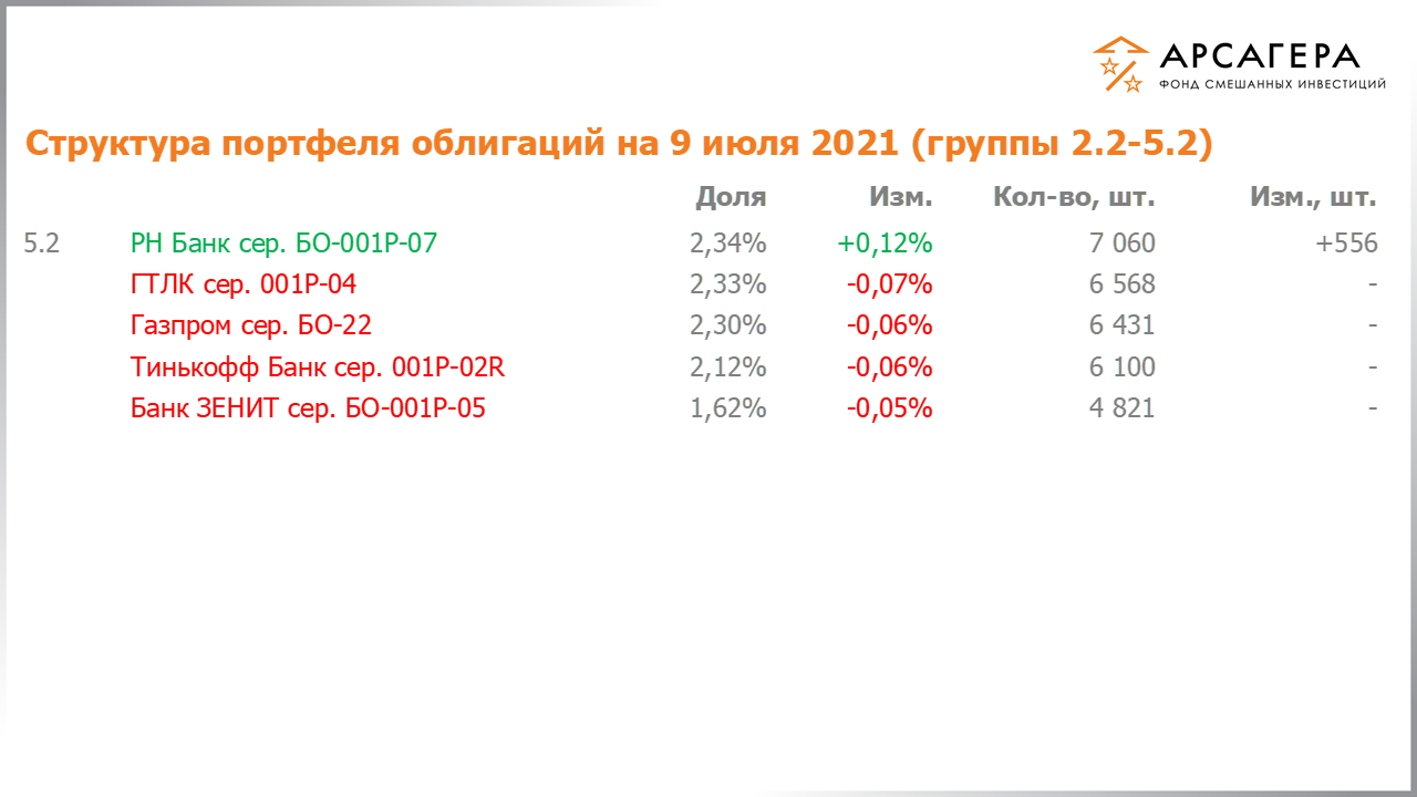 Изменение состава и структуры групп 2.2-5.2 портфеля фонда «Арсагера – фонд смешанных инвестиций» с 25.06.2021 по 09.07.2021