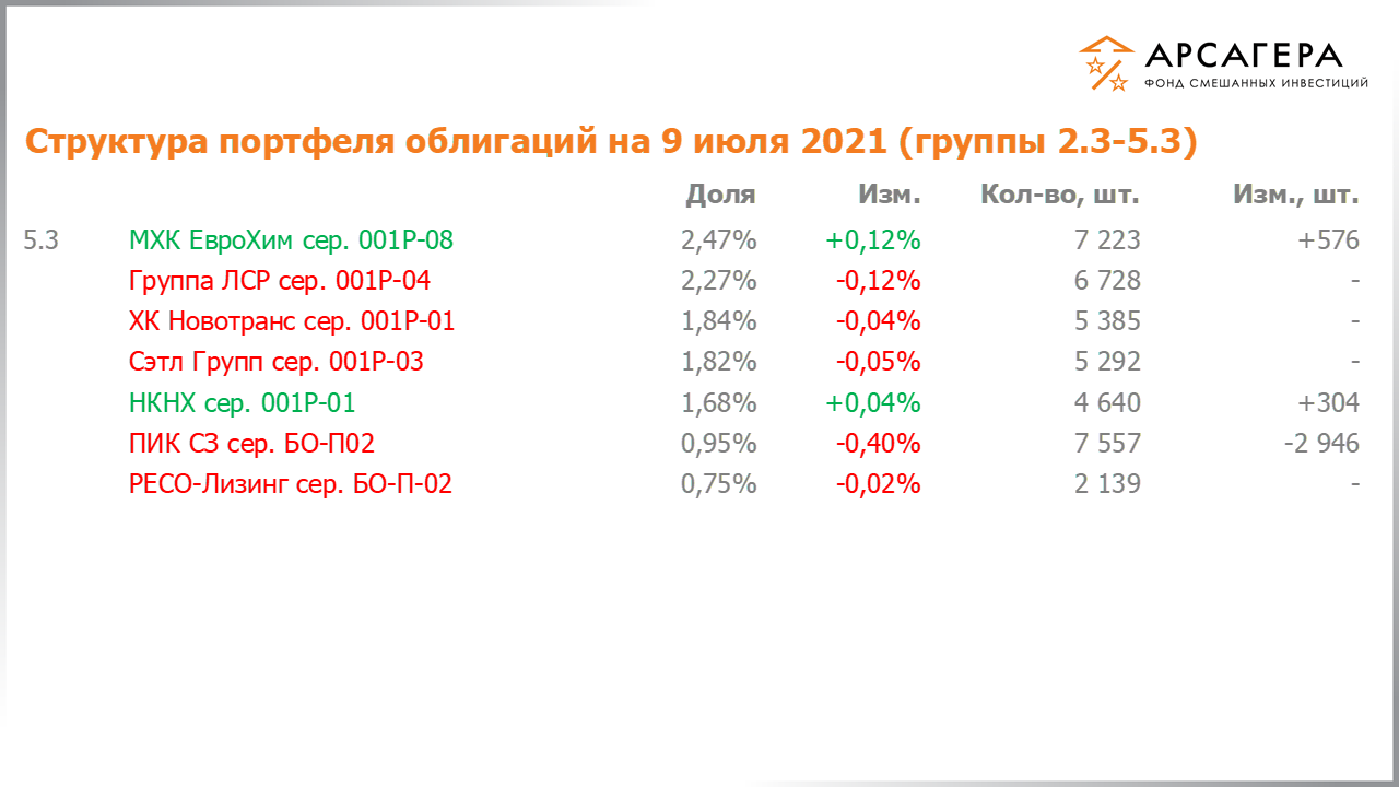 Изменение состава и структуры групп 2.3-5.3 портфеля фонда «Арсагера – фонд смешанных инвестиций» с 25.06.2021 по 09.07.2021