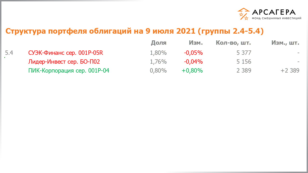Изменение состава и структуры групп 2.4-5.4 портфеля фонда «Арсагера – фонд смешанных инвестиций» с 25.06.2021 по 09.07.2021