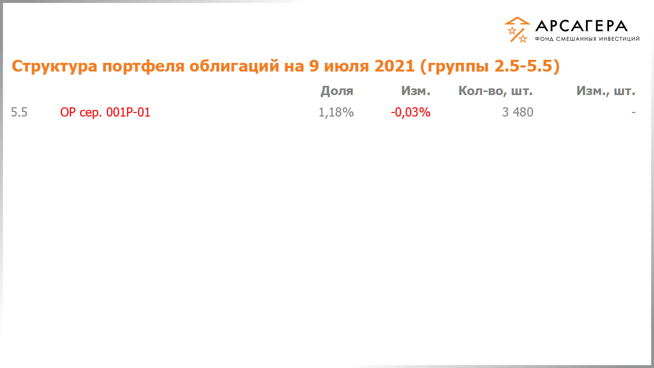 Изменение состава и структуры групп 2.5-5.5 портфеля фонда «Арсагера – фонд смешанных инвестиций» с 25.06.2021 по 09.07.2021