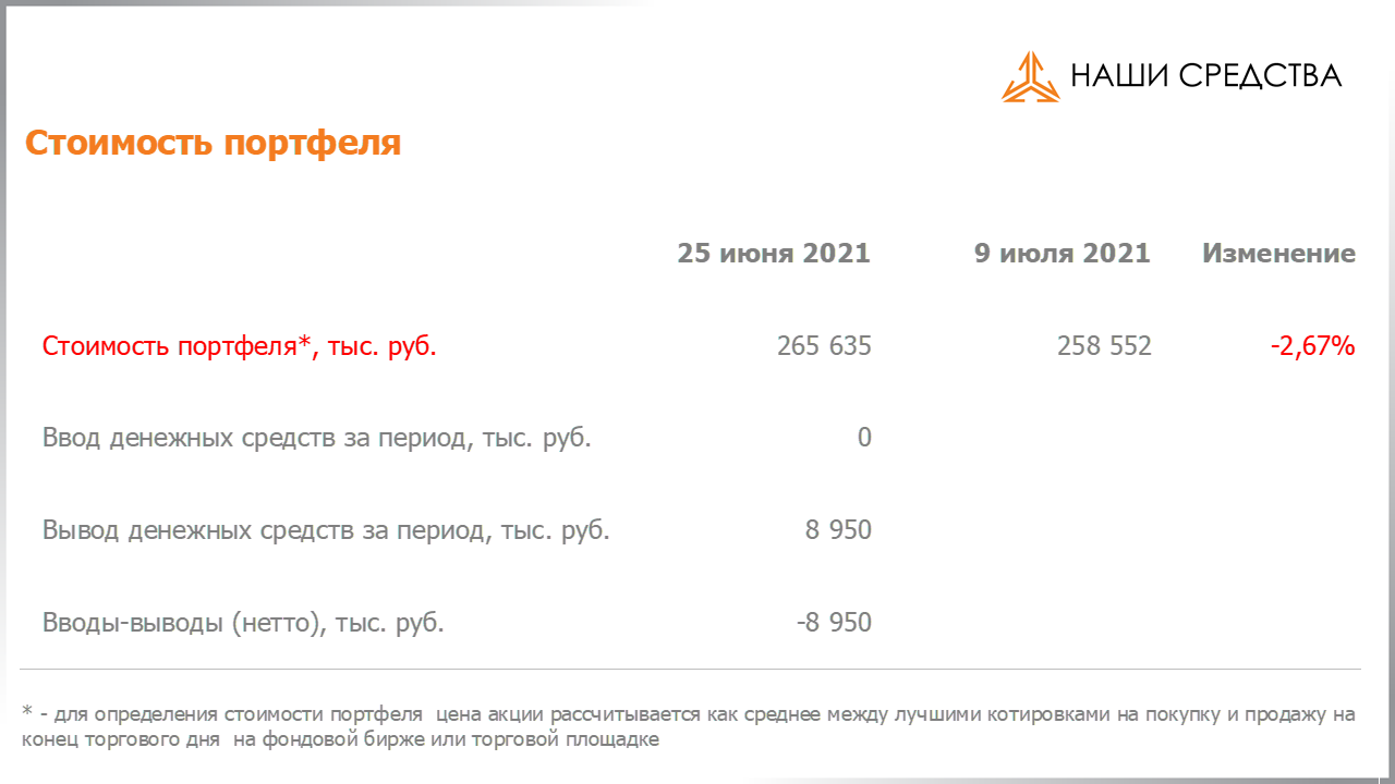 Изменение стоимости портфеля собственных УК «Арсагера» c 25.06.2021 по 09.07.2021