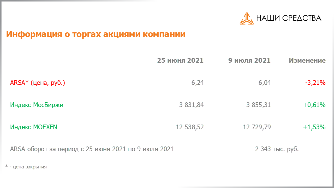 Обязательства по облигациям в долговой части портфеля собственных средств УК «Арсагера» на 09.07.2021