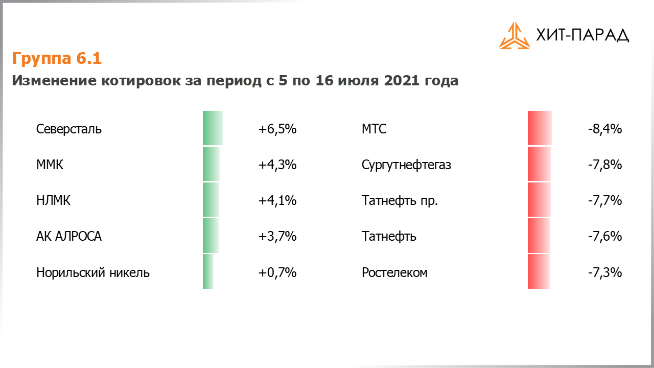 Таблица с изменениями котировок акций группы 6.1 за период с 05.07.2021 по 19.07.2021