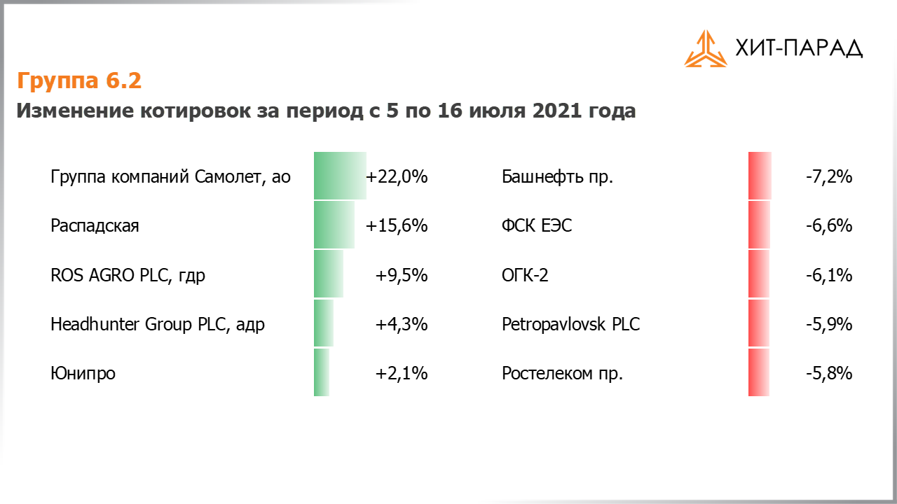 Таблица с изменениями котировок акций группы 6.2 за период с 05.07.2021 по 19.07.2021