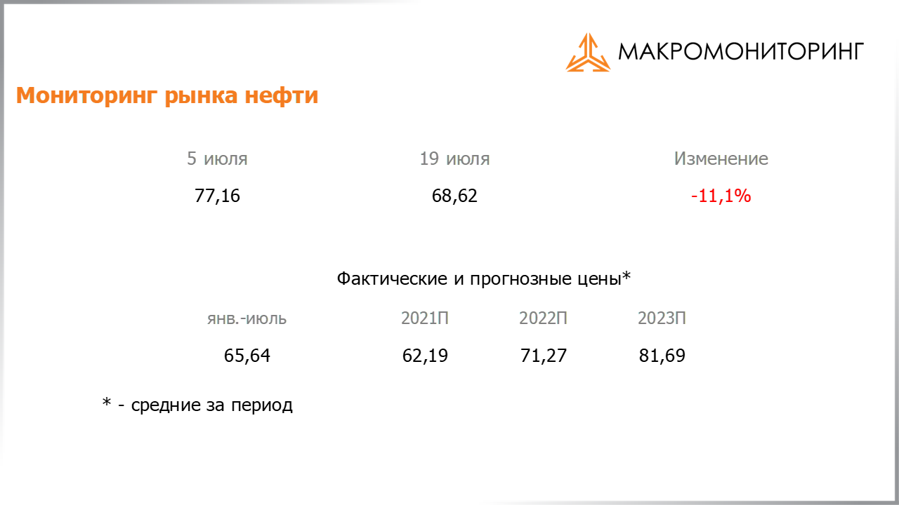 Изменение стоимости нефти за период с 06.07.2021 по 20.07.2021, прогноз цены на нефть от Арсагеры