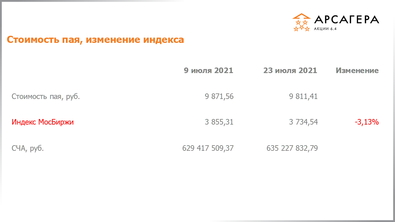 Изменение стоимости пая Арсагера – акции 6.4 и индекса МосБиржи c 09.07.2021 по 23.07.2021