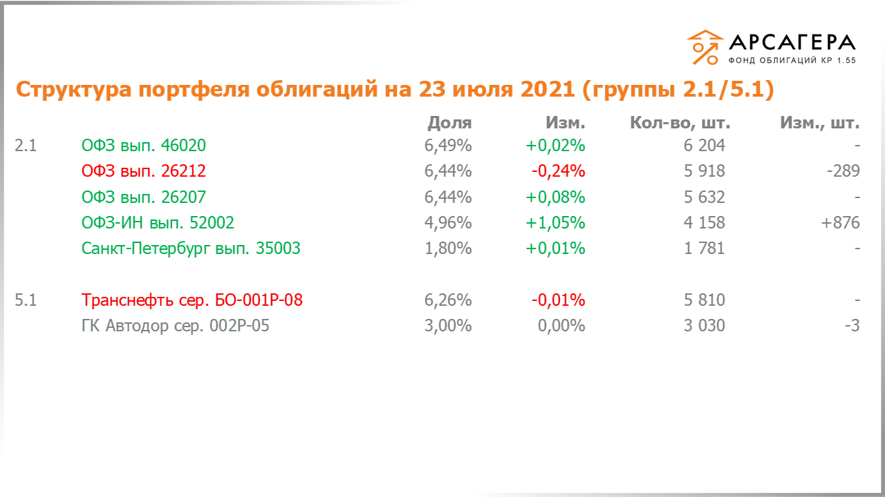 Изменение состава и структуры групп 2.1-5.1 портфеля «Арсагера – фонд облигаций КР 1.55» с 09.07.2021 по 23.07.2021