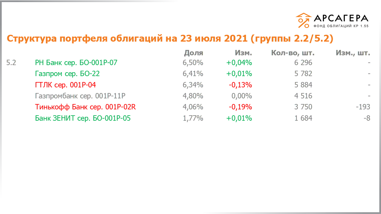 Изменение состава и структуры групп 2.2-5.2 портфеля «Арсагера – фонд облигаций КР 1.55» за период с 09.07.2021 по 23.07.2021