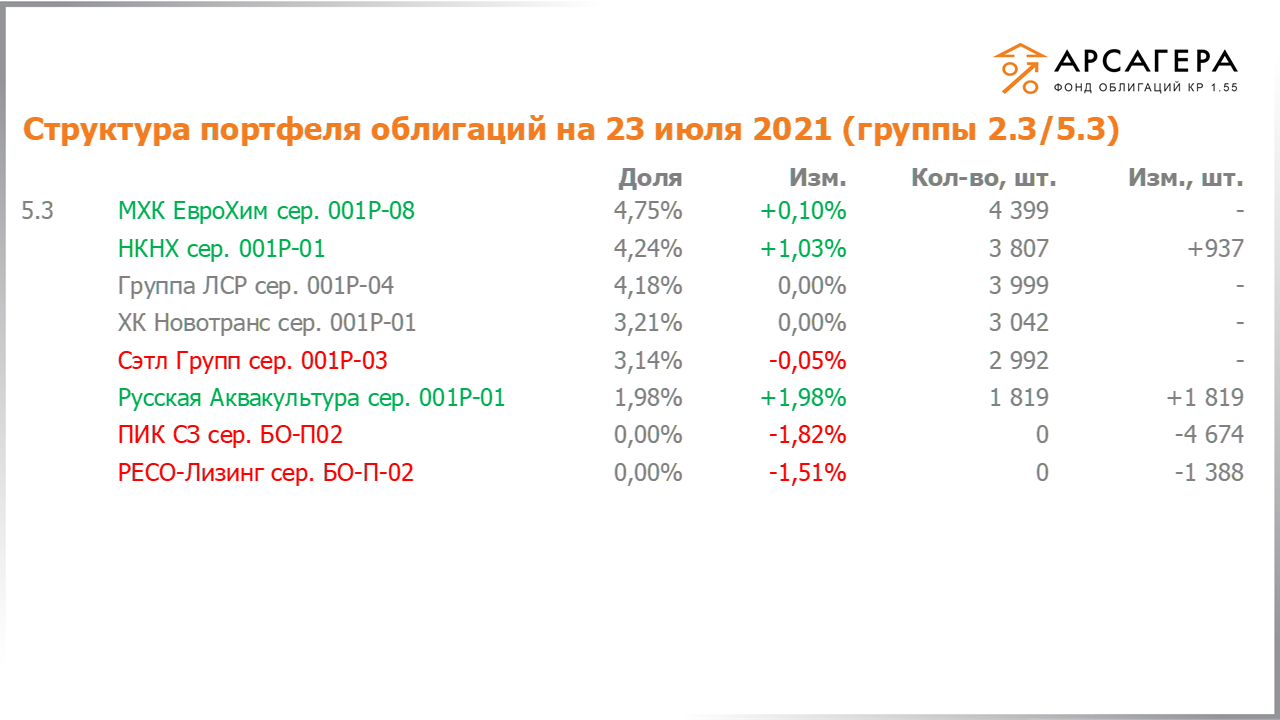 Изменение состава и структуры групп 2.3-5.3 портфеля «Арсагера – фонд облигаций КР 1.55» за период с 09.07.2021 по 23.07.2021