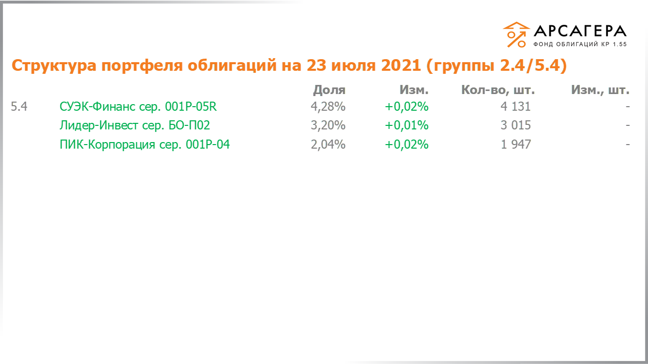 Изменение состава и структуры групп 2.4-5.4 портфеля «Арсагера – фонд облигаций КР 1.55» за период с 09.07.2021 по 23.07.2021