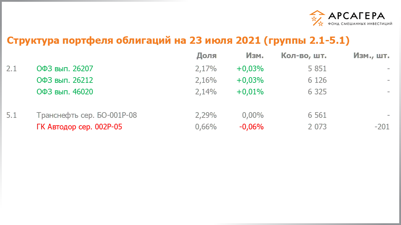 Изменение состава и структуры групп 2.1-5.1 портфеля фонда «Арсагера – фонд смешанных инвестиций» с 09.07.2021 по 23.07.2021
