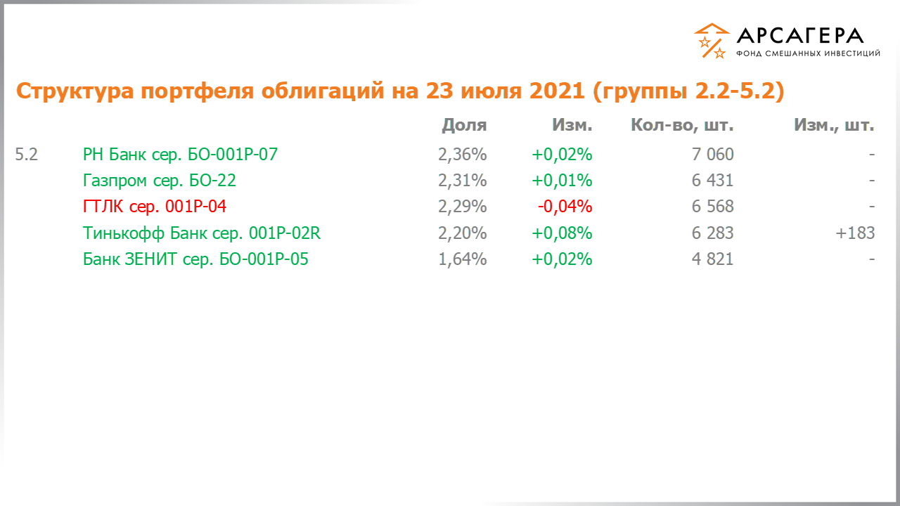 Изменение состава и структуры групп 2.2-5.2 портфеля фонда «Арсагера – фонд смешанных инвестиций» с 09.07.2021 по 23.07.2021