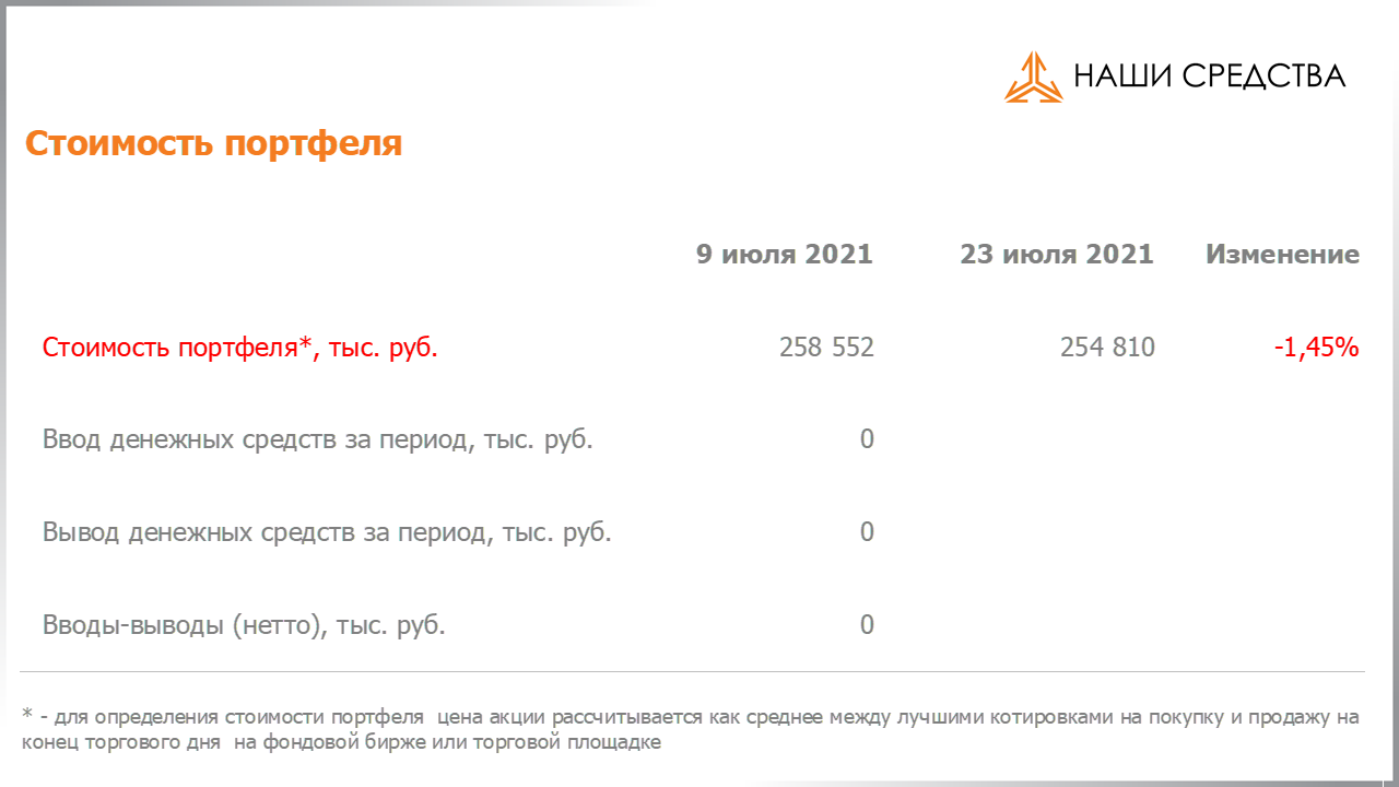 Изменение стоимости портфеля собственных УК «Арсагера» c 09.07.2021 по 23.07.2021