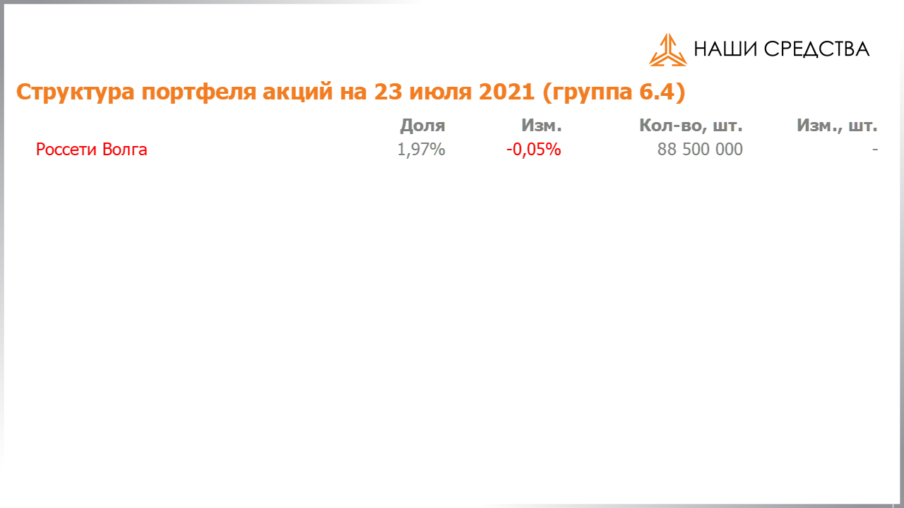 Изменение состава и структуры группы 6.4 портфеля УК «Арсагера» с 09.07.2021 по 23.07.2021