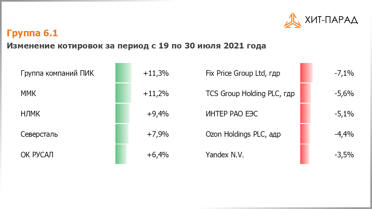 Таблица с изменениями котировок акций группы 6.1 за период с 19.07.2021 по 02.08.2021