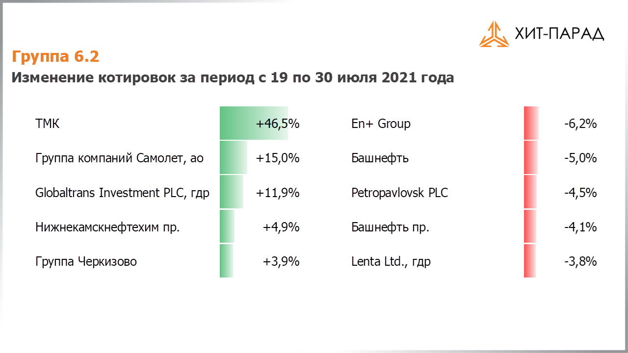 Таблица с изменениями котировок акций группы 6.2 за период с 19.07.2021 по 02.08.2021