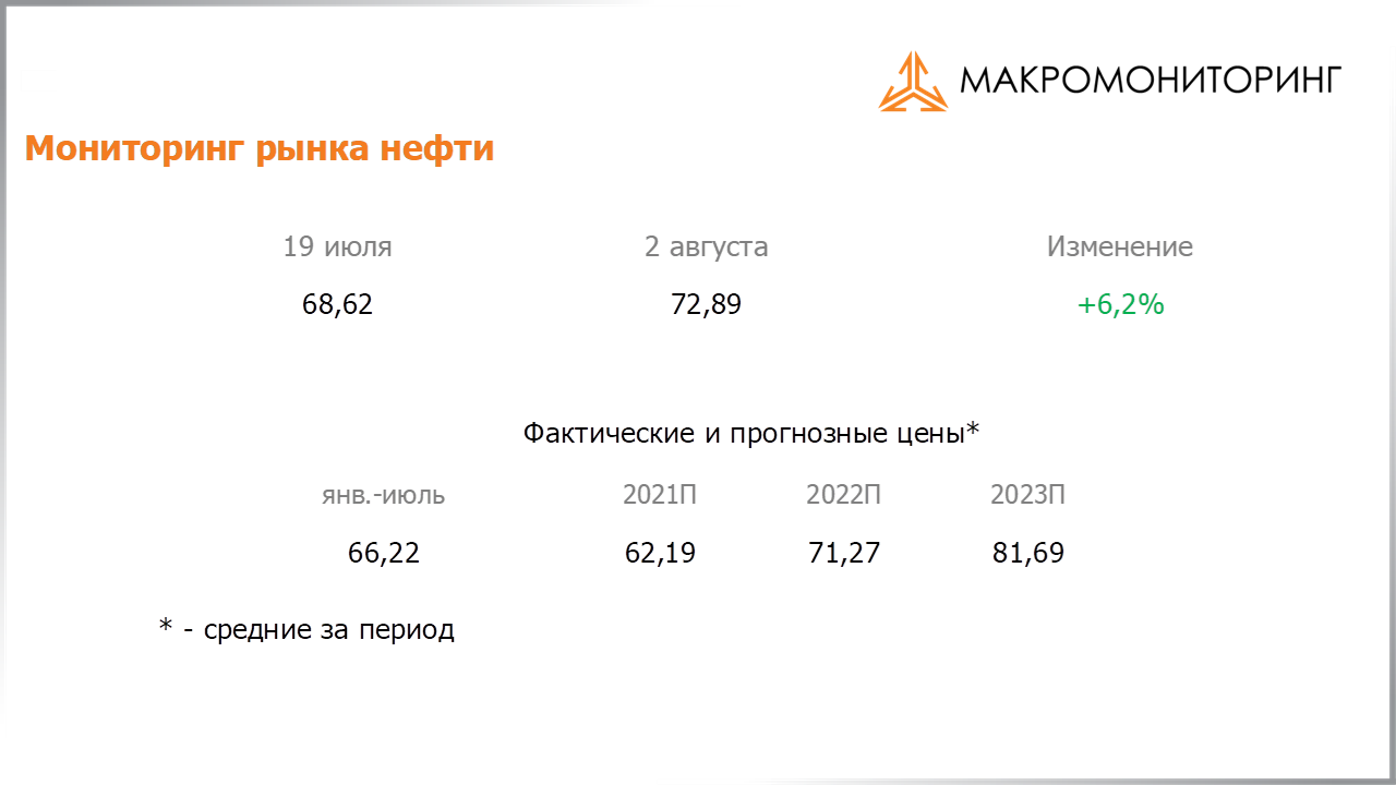 Изменение стоимости нефти за период с 20.07.2021 по 03.08.2021, прогноз цены на нефть от Арсагеры