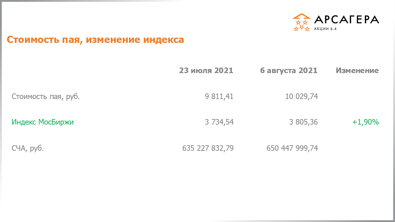 Изменение стоимости пая Арсагера – акции 6.4 и индекса МосБиржи c 23.07.2021 по 06.08.2021