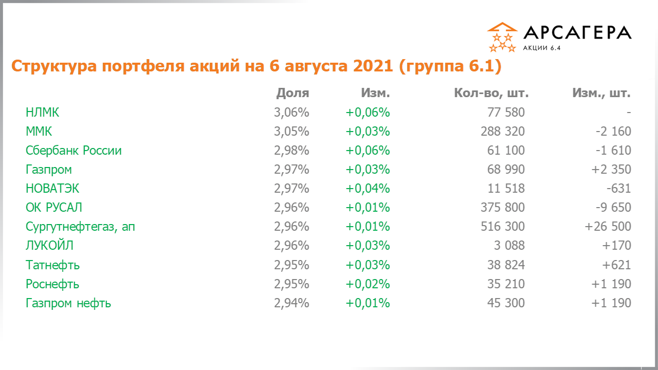 Изменение состава и структуры группы 6.1 портфеля фонда Арсагера – акции 6.4 с 23.07.2021 по 06.08.2021