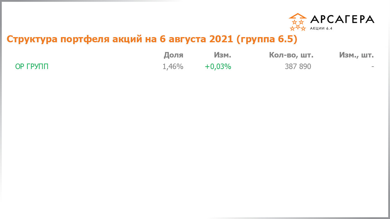 Изменение состава и структуры группы 6.4 портфеля фонда Арсагера – акции 6.4 с 23.07.2021 по 06.08.2021