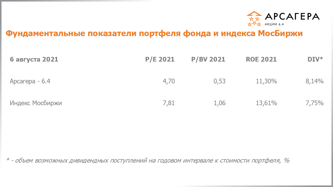 Фундаментальные показатели портфеля фонда Арсагера – акции 6.4 на 06.08.2021: P/E P/BV ROE