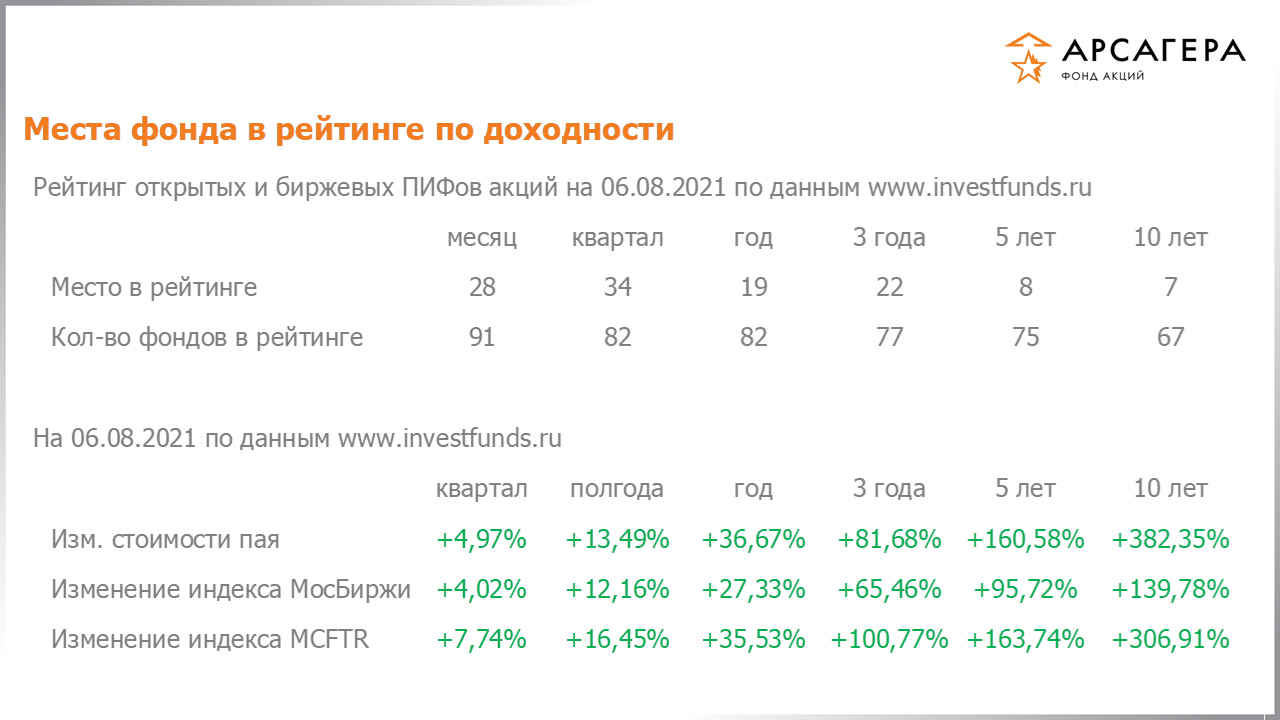Место фонда «Арсагера – фонд акций» в рейтинге открытых пифов акций, изменение стоимости пая за разные периоды на 06.08.2021