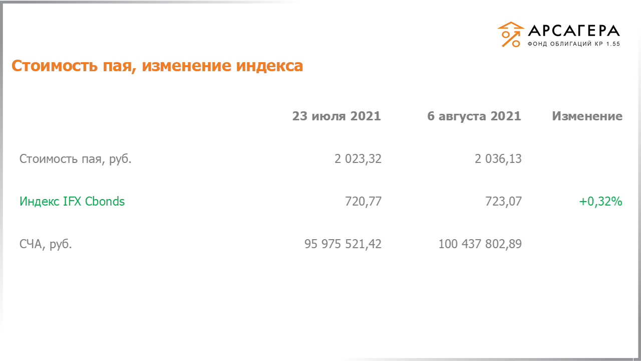 Изменение стоимости пая фонда «Арсагера – фонд облигаций КР 1.55» и индекса IFX Cbonds с 23.07.2021 по 06.08.2021