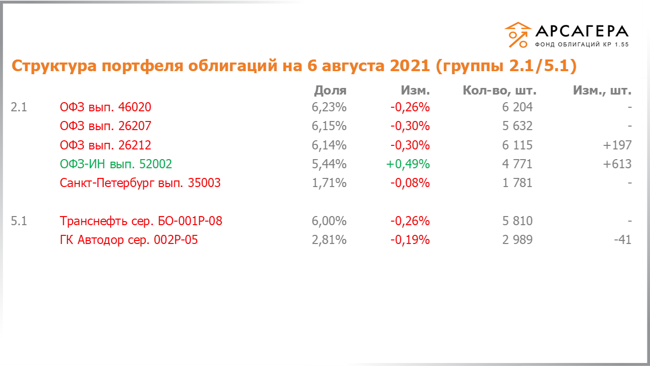 Изменение состава и структуры групп 2.1-5.1 портфеля «Арсагера – фонд облигаций КР 1.55» с 23.07.2021 по 06.08.2021