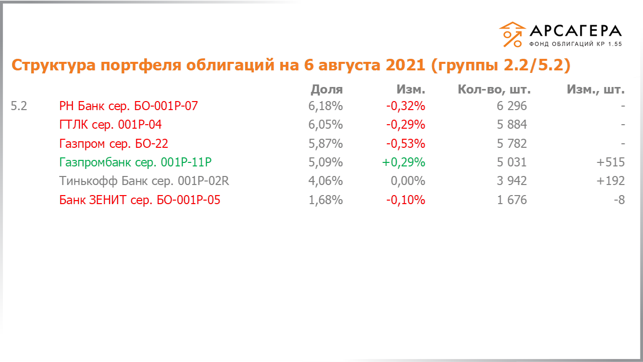 Изменение состава и структуры групп 2.2-5.2 портфеля «Арсагера – фонд облигаций КР 1.55» за период с 23.07.2021 по 06.08.2021