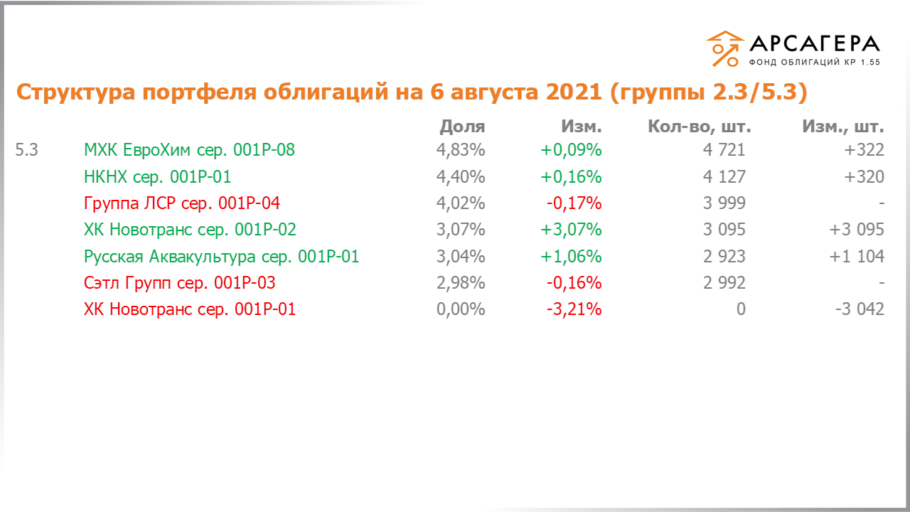 Изменение состава и структуры групп 2.3-5.3 портфеля «Арсагера – фонд облигаций КР 1.55» за период с 23.07.2021 по 06.08.2021