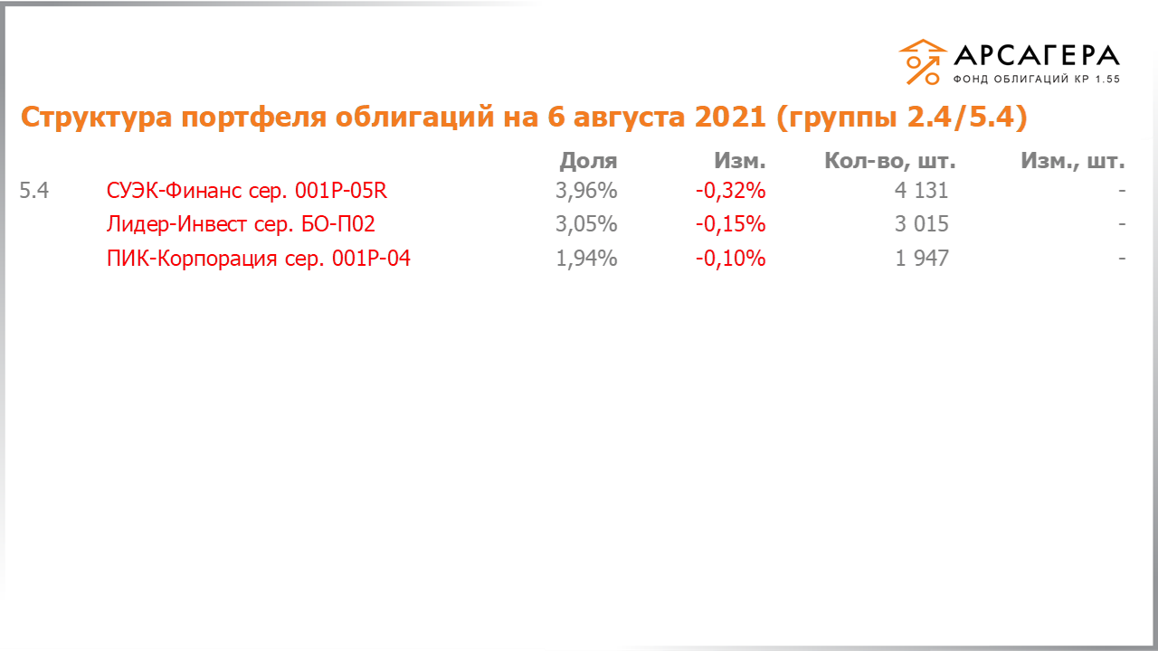 Изменение состава и структуры групп 2.4-5.4 портфеля «Арсагера – фонд облигаций КР 1.55» за период с 23.07.2021 по 06.08.2021