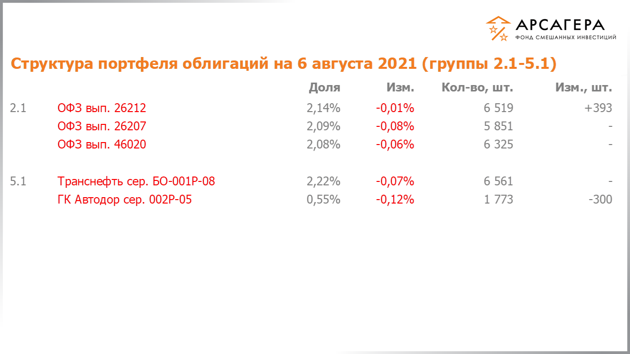 Изменение состава и структуры групп 2.1-5.1 портфеля фонда «Арсагера – фонд смешанных инвестиций» с 23.07.2021 по 06.08.2021